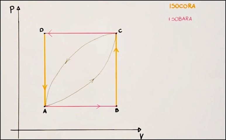 Per rappresentare su un piano cartesiano le trasformazioni operate durante l esperimento è necessario conoscere il concetto di ISOCORA E ISOBORA ISOCORA è una trasformazione che avviene a volume