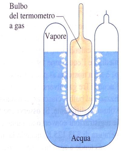 Principio zero Due corpi che siano all equilibrio termico con un terzo corpo sono