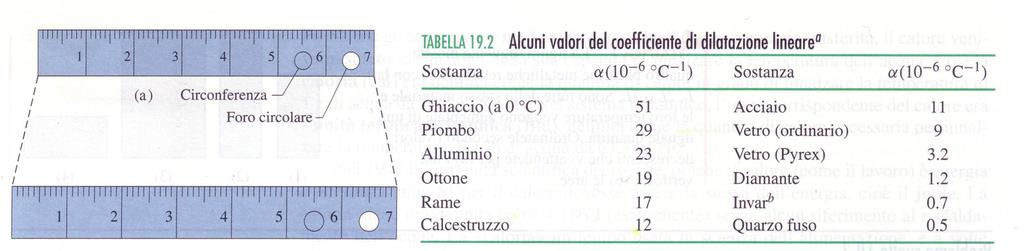 Dilatazione termica Il riscaldamento di un corpo determina un aumento dell energia vibrazionale delle molecole da cui consegue un aumento del volume.