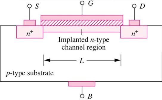 MOSFET a svuotamento Transistori NMOS con V 0 TN Viene utilizzato un processo di impiantazione ionica per creare una regione di tipo n che