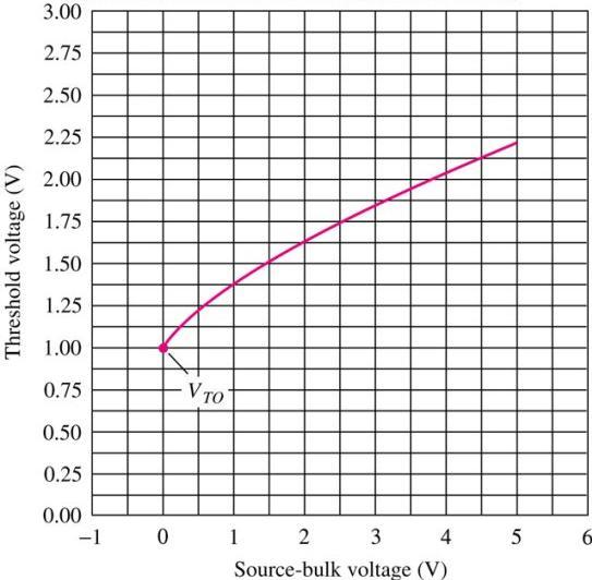 Effetto body Valori di v SB diversi da zero modificano la tensione di soglia, causando l effetto body che puo essere descritto da V V TN TO v SB 2 F 2