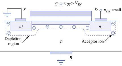 Transistore NMOS: Regione di saturazione Se v DS cresce oltre il limite della regione di