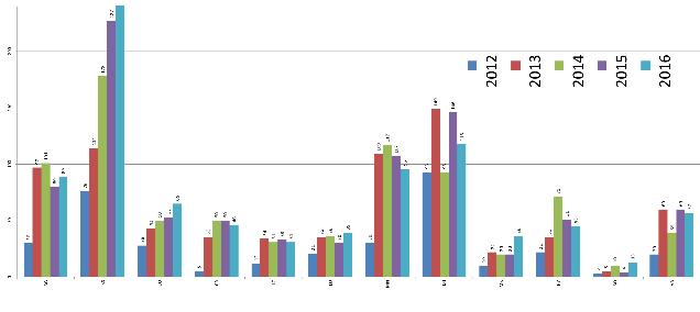 BG BS Distribuzione per Province Suddivisa per anno 2012-2016 CO CR LC LO MN MI MB PV Analizzando la distribuzione temporale suddivisa per anno, la Provincia con maggiori segnalazioni è