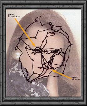 Attenzione visiva/selettiva Orientamento degli organi di senso Movimenti oculari: brevi periodi di immobilità dell occhio (fissazioni, circa 1/3 di secondo) e rapidi movimenti oculari (saccadi, circa