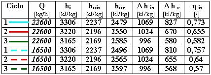 considerando una temperatura del vapore surriscaldato in ingresso di 440 C ed una portata di 22600 kg/h.