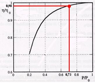 Il calcolo dei rendimenti nel passaggio da portata nominale ad attuale e viceversa è stato ottenuto dal grafico in figura 8 dove risulta che per una portata di 16500 kg/h (portata attuale equivalente