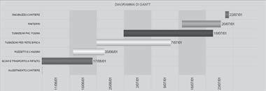 1.2.6 Diagramma di Gantt 7 Ogni Gruppo di lavorazione deve essere collocato in ordine temporale, in funzione della logica esecuzione dell intera opera di progetto.