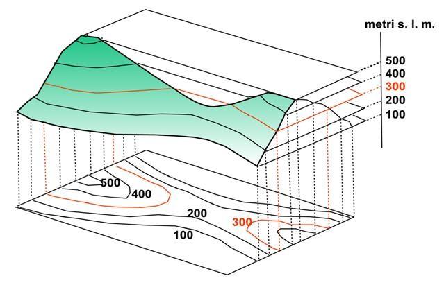 Tra gli strumenti di massima utilità vi sono le curve di livello (o isoipse), linee astratte che collegano punti di