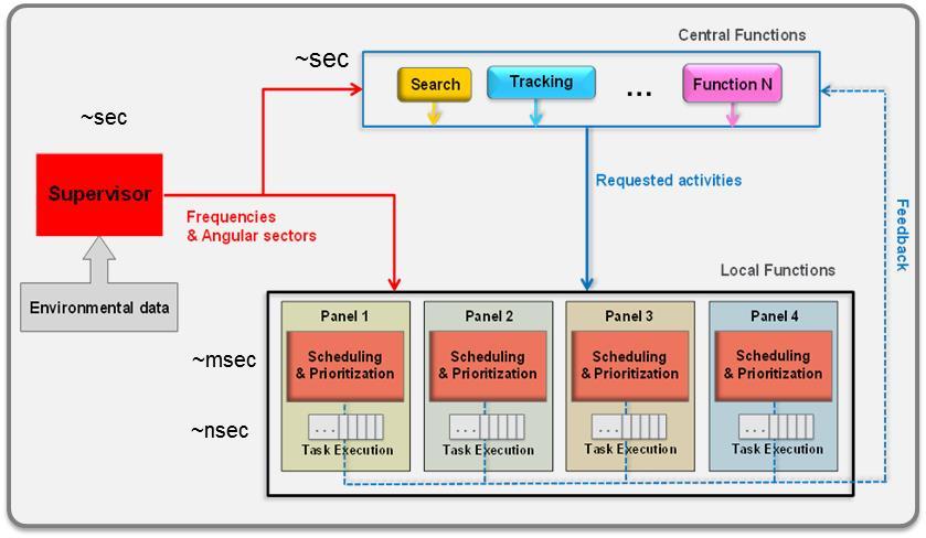 DBR System Manager (3/3) single sensor (da 1 a M pannelli) Ciascuna funzione è progettata come un blocco elmentare : Search,