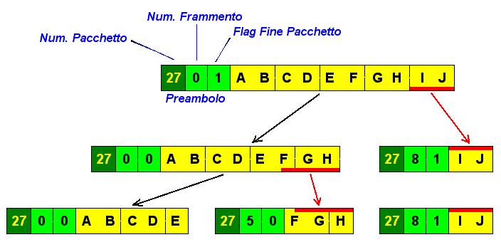 Frammentazione: 3 Il problema fondamentale è rappresentato, non tanto dalla frammentazione dei