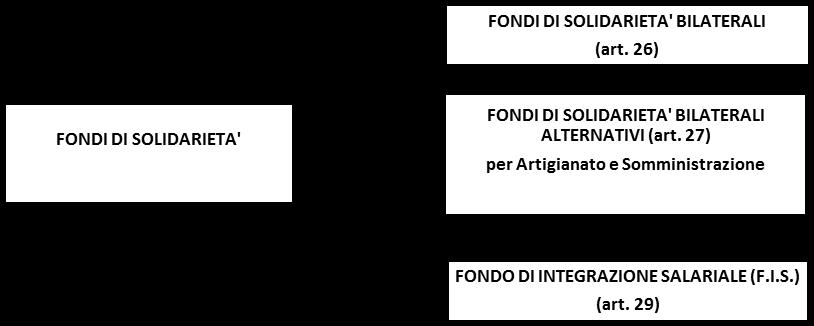 I FONDI DI SOLIDARIETA (ARTT. 26 40 D.