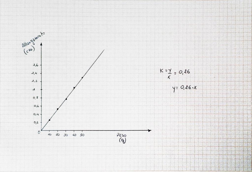 Scuola secondaria di primo grado Calcoleranno la misura del coefficiente angolare della