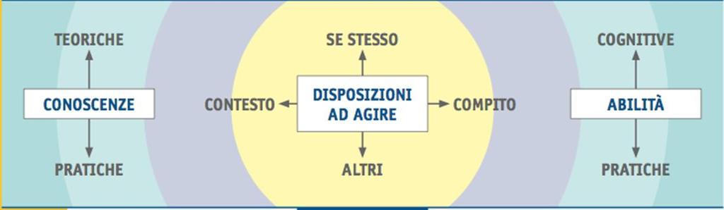 Che cosa sono le competenze La competenza coinvolge tutta la persona dal punto di vista cognitivo, metacognitivo,