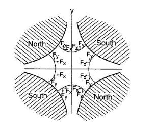 4.1. Acceleratori 4. Strumentazione attuale e sviluppi futuri Figura 4.4: A sinistra, forze presenti in un quadrupolo. A destra, serie di quadrupoli DI (divergenti) e CO (convergenti). verticale.