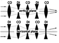 divergenti (DI) nel piano verticale. Il focusing infatti si ha anche nel piano orizzontale, dove il primo quadrupolo è divergente [2].