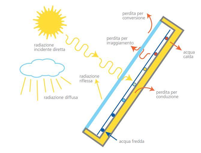 Equazione di bilancio energetico Perdite per convezione Radiazione incidente Perdite per irraggiamento Acqua calda Radiazione riflessa Radiazione diffusa Perdite per conduzione I n = radiazione