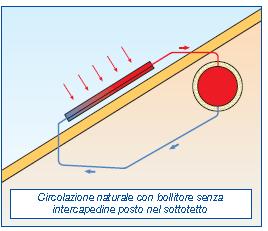 dei collettori per consentire la circolazione In un impianto a circolazione