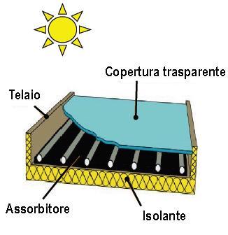 Componenti del collettore solare piano Assorbitore: ha la funzione di captare l energia solare e trasferirla sotto forma di energia termica al fluido che circola all interno Copertura trasparente: