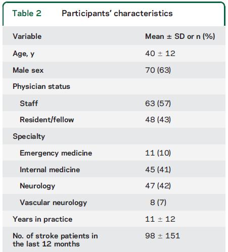 Saposnik G et al 111 medici esperti di stroke Previsione outcome in 5 scenari di stroke ischemico acuto (1415 pz) Confronto accuratezza vs iscore Accuratezza