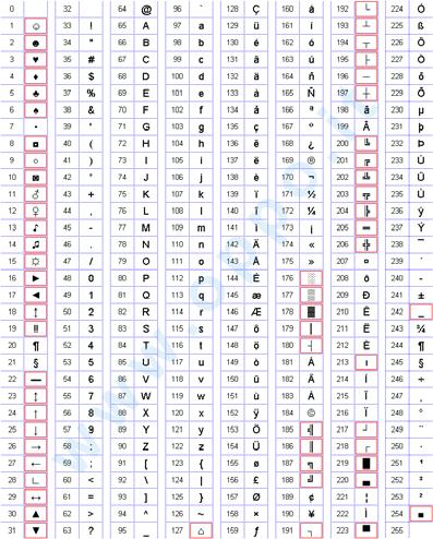 Codifica dei caraeri (ASCII) I caraeri di un eso vengono codificai ramie sequenze di bi, uilizzando un codice di raduzione.