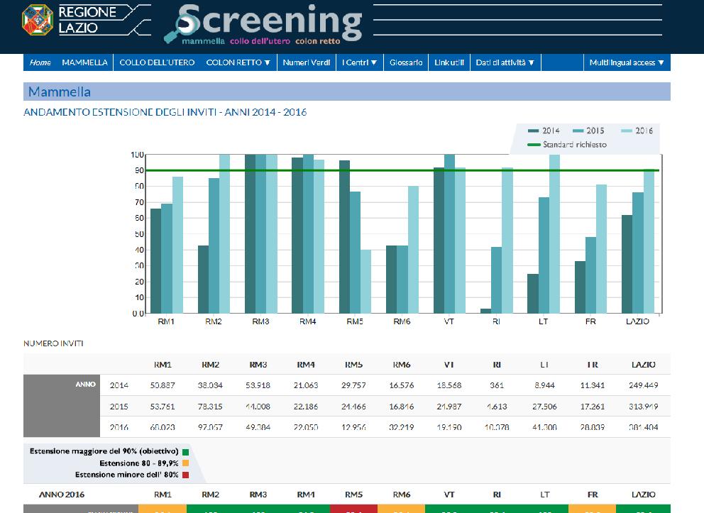 Le Reti oncologiche e i programmi di screening Domenico Di