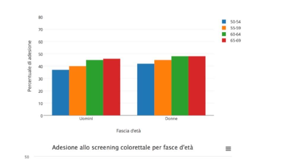 Screening colorettale Estensione effettiva dello screening colorettale per area geografica (% di persone di età 50 69 che