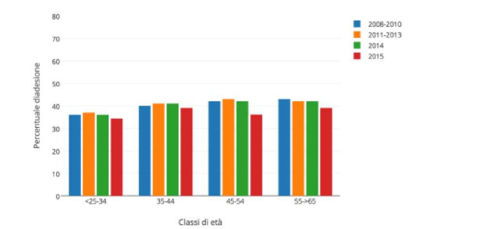 Screening cervicale Estensione effettiva dello screening cervicale (% delle donne fra 25 e 64 anni di età che