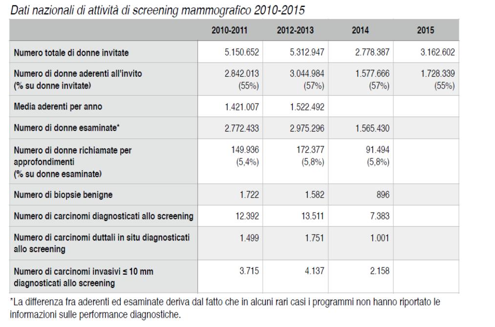 Screening mammografico Cosa possono garantire i programmi