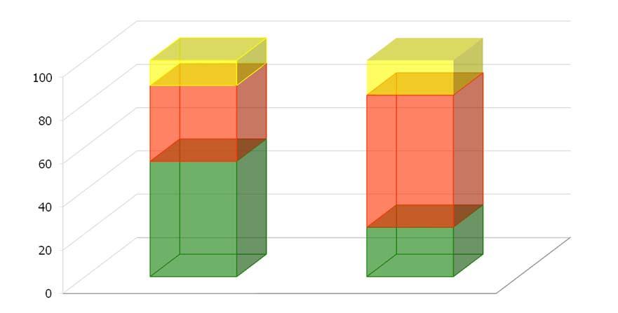 Più appropriatezza L utilizzo della colonscopia di sorveglianza nella pratica clinica Studio multicentrico, prospettico, osservazionale 26 Centri (22 centri di riferimento screening) Registrazione e