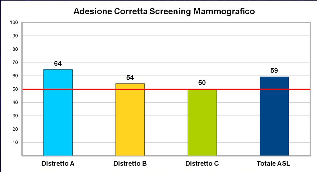 Indicatori di Processo e di Esito Screening Mammografico 5 round 1.1.2014 31.12.