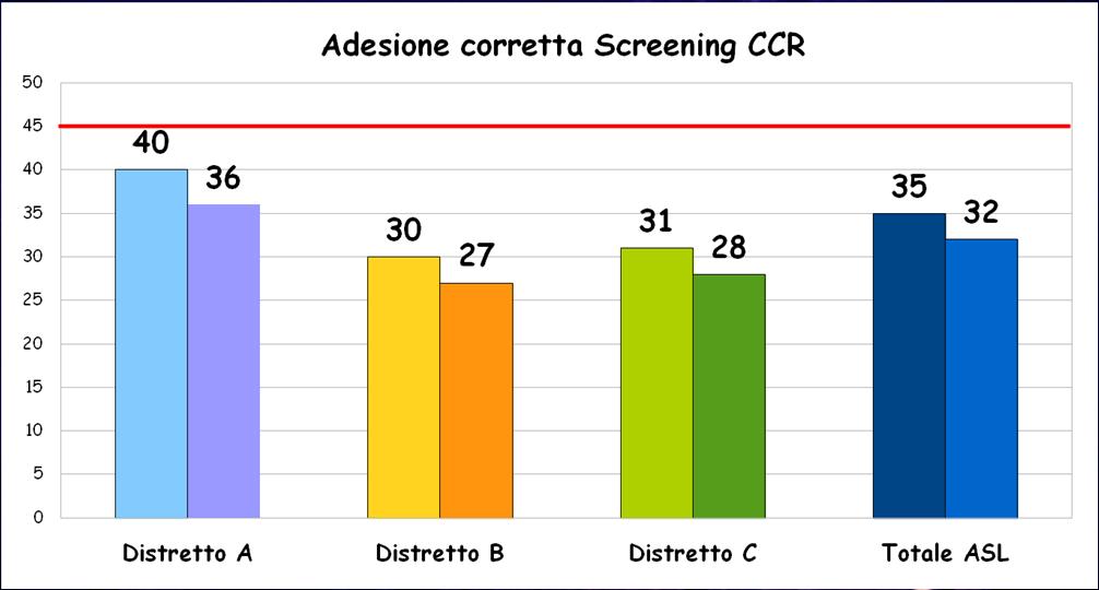 Indicatori di Processo e di Esito 1 round 1.4.2014 31