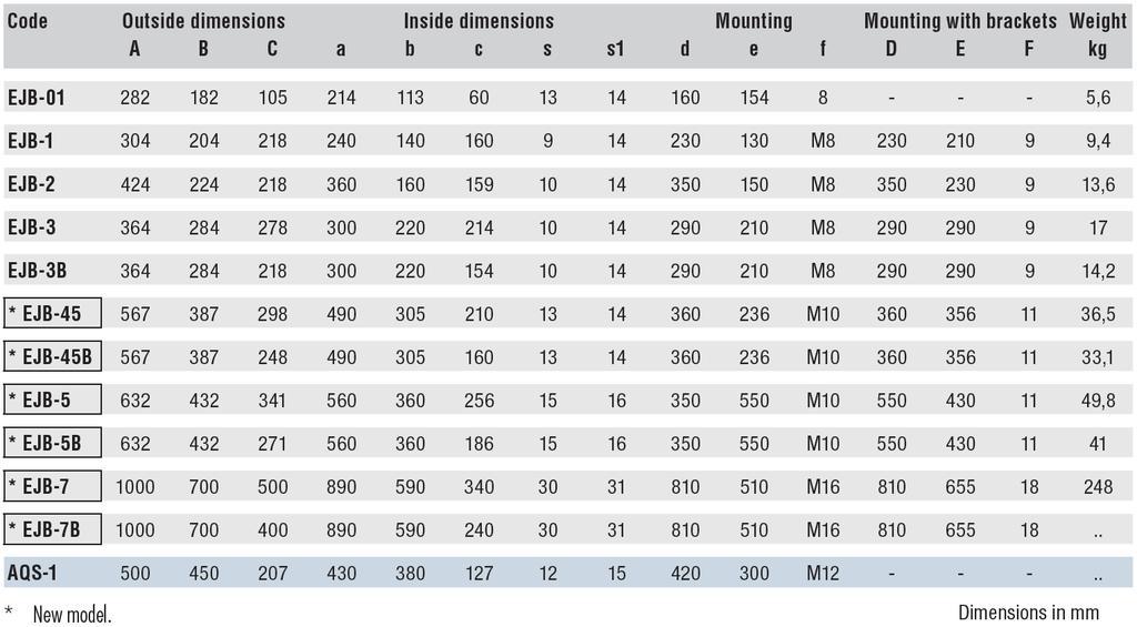 TABELLA DI SELEZIONE CUSTODIE CON COPERCHIO COSTOLATO SELECTION CHART FOR ENCLOSURES WITH RIBBED