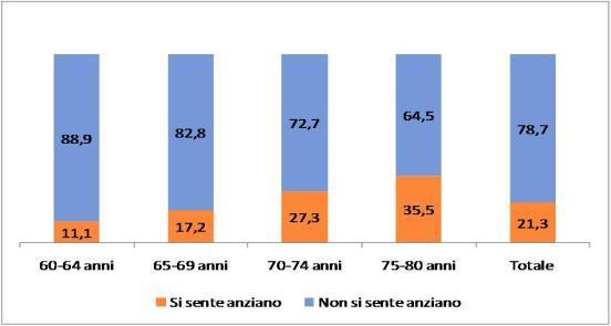 L età non conta se non ti senti anziano 43,4 Secondo Lei, l età è un fattore di rischio per la salute?