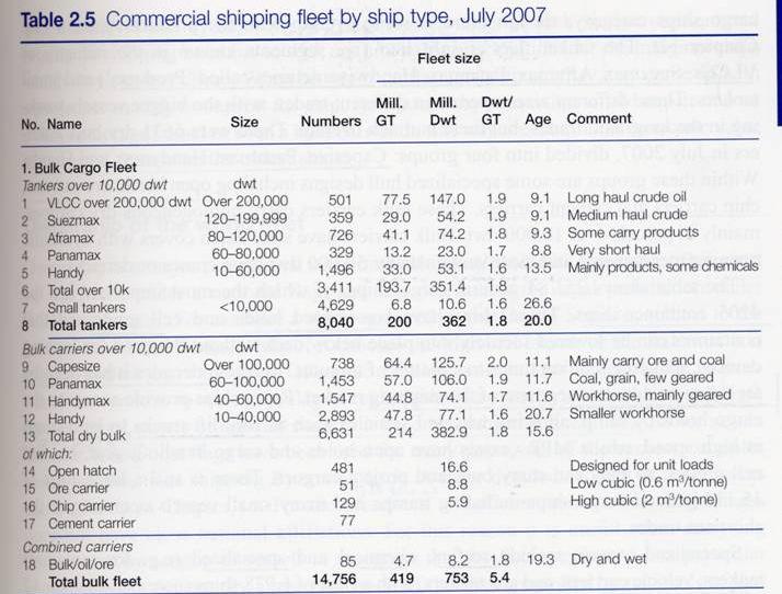 Fonte: Stopford M.,Maritime Economics, Routledge.. M.Lupi: Lupi,"Trasporti M.