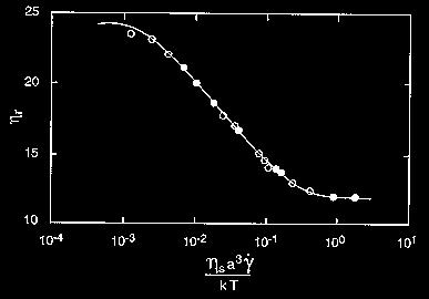 63 m m,0 = per γ& Φ m m, = (Maron-Pierce) (Quemada) 0.7 0 0.2 0.