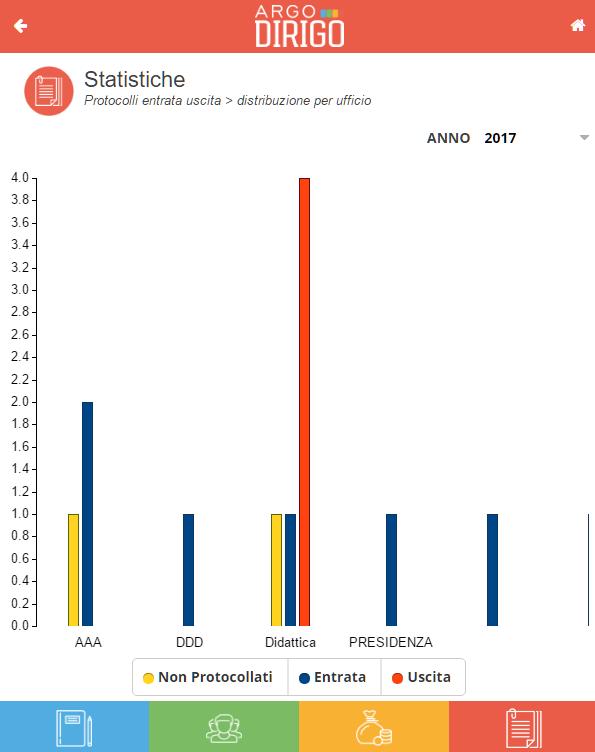 La sezione offre, inoltre, la possibilità di visualizzare le statistiche per anno o per ufficio.