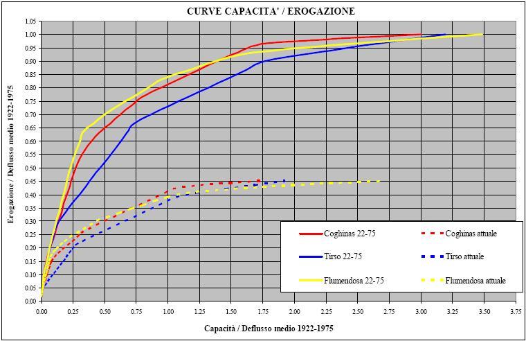 Figura 6-10 Curva Capacità/Erogazione Il PSDRI riporta le curve (rese adimensionali sul valore del deflusso medio annuo 1922-1975) che mettono in relazione la capacità di accumulo del serbatoio con