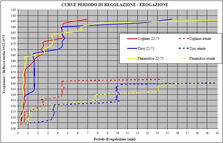 Figura 6-11 Curve periodo di Regolazione/Erogazione Per i bacini del Tirso e del Flumendosa, con i coefficienti di utilizzazione correlati alla capacità dei serbatoi in esercizio al 2002, il periodo