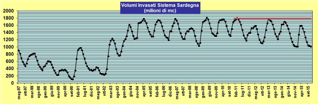 Nella tabella che segue si riporta il Piano di gestione delle crisi: Tabella 6-1 Piano di Gestione delle crisi - Puntatori di allerta in funzione degli indicatori di stato degli invasi REGIME