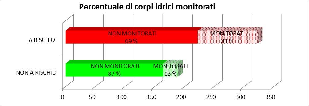 In base alle tabelle sopra riportate il numero totale di corpi idrici da classificare (escludendo gli episodici) è di 503, al quale vanno sommati i 9 episodici monitorati e classificati, per un