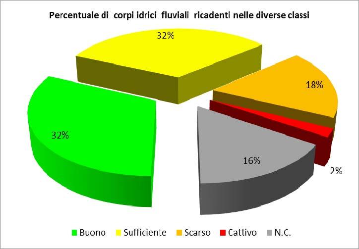 Nella Figura 8-9 si riporta la percentuale di distribuzione nelle