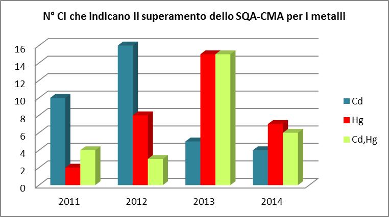 Verifica del superamento della concentrazione massima ammissibile (SQA-CMA) Il superamento della concentrazione massima ammissibile (SQA-CMA) nelle acque, determina lo stato NON BUONO, anche se