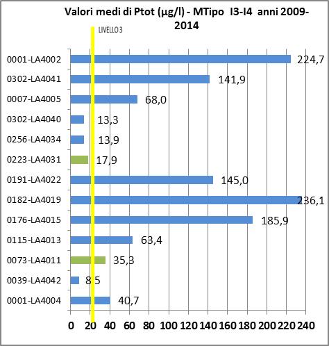 concentrazioni di fosforo, mentre per gli altri 4 vi è un leggero impatto dovuto al superamento del limite di classe della tabella 4.2.