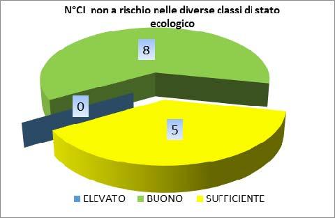 Classificazione stato ecologico CI m-costieri 64% 5% 31% ELEVATO BUONO SUFFICIENTE Figura 8-22 Nella Figura 8-22 si riporta la sintesi dello stato