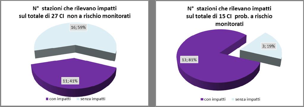 di impatti rilevanti e mediamente rilevanti.