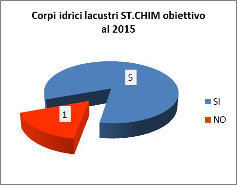 Obiettivi dei corpi idrici lacustri Nella Tabella 9-15 si riporta la previsione del raggiungimento degli obiettivi relativamente allo stato ecologico e allo stato chimico per i corpi idrici lacustri