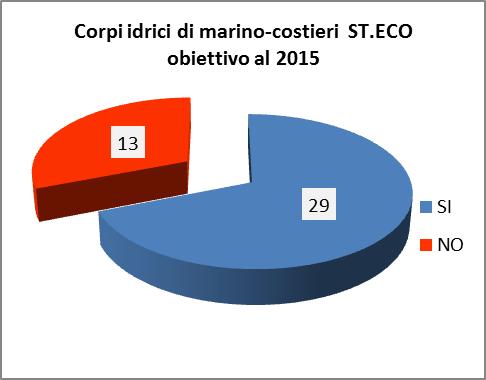 Obiettivi dei corpi idrici marino-costieri Nella Tabella 9-17 si riporta la previsione del raggiungimento degli obiettivi relativamente allo stato ecologico e allo stato chimico per i corpi idrici