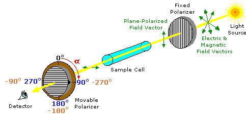 Optical Activity In an achiral environment they have all the