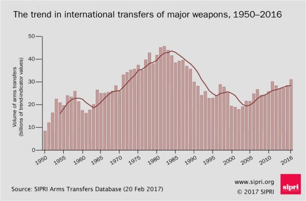 Il gran mercato delle armii dati dello Stockholm international peace research institute sulla compravendita di armamenti a livello globale nel quinquennio 2012-2016.