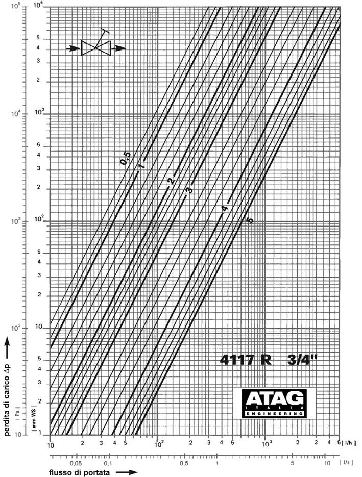 solo fino al punto di regolazione. Le figure seguenti riportano il grafico portata-perdita di carico in funzione dei giri di apertura (Fig. 4.4) e le istruzioni per la taratura (Fig 4.5).